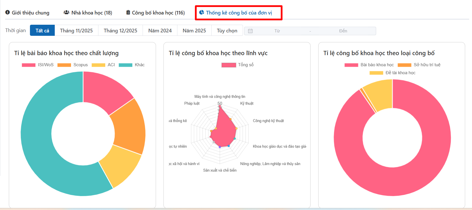 Quản lý thống kê công bố