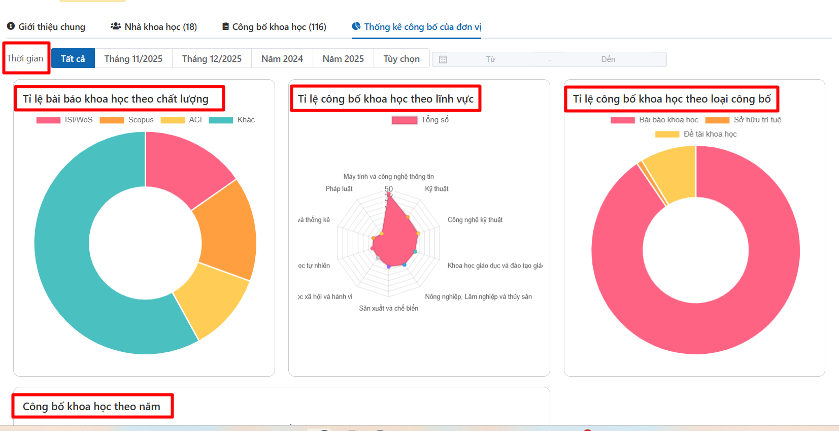 Quản lý thống kê công bố