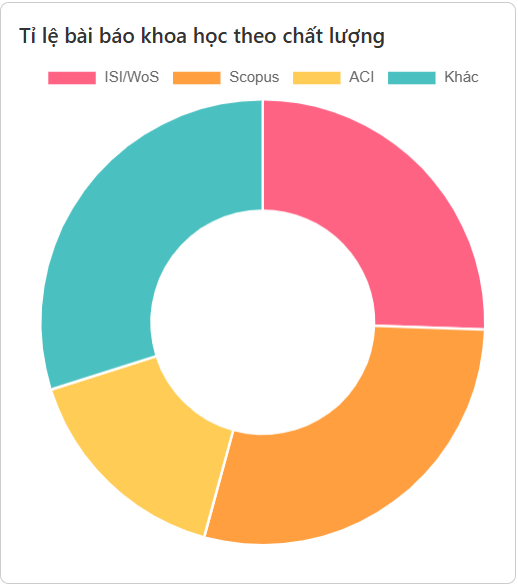  thống kê nhà khoa học