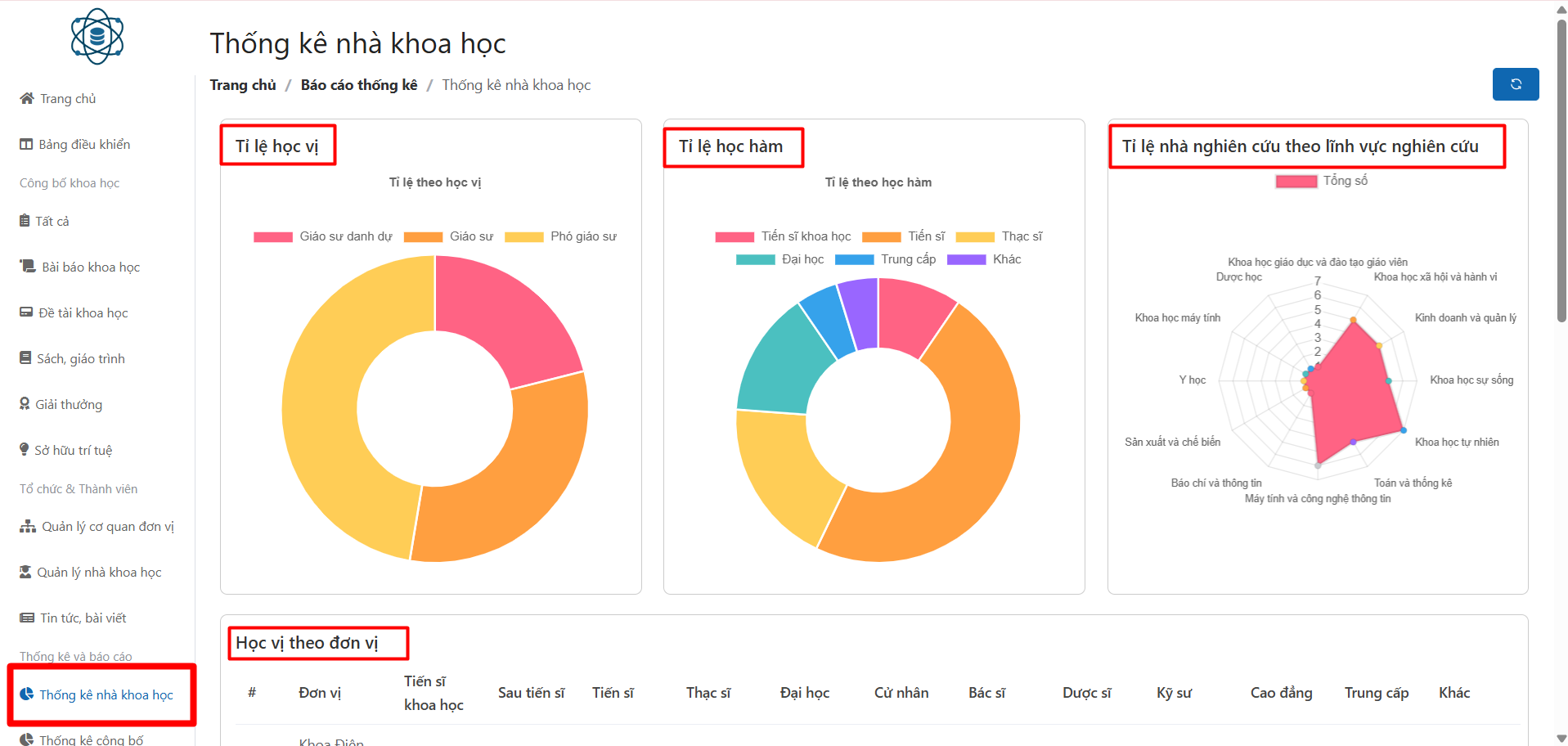  thống kê nhà khoa học