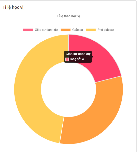  thống kê nhà khoa học