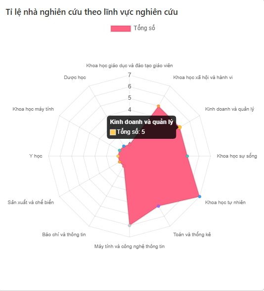  thống kê nhà khoa học